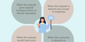 How to Say No to Customers Politely
